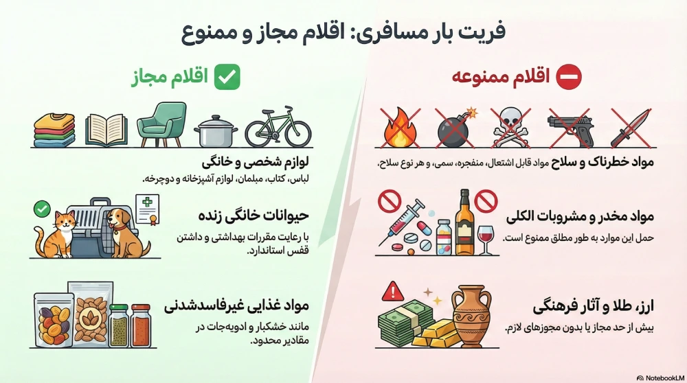 لیست کالاهای قابل حمل با فریت